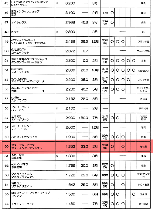 日経流通新聞eコマース　2006年度ネットショップ売上ランキング60位に