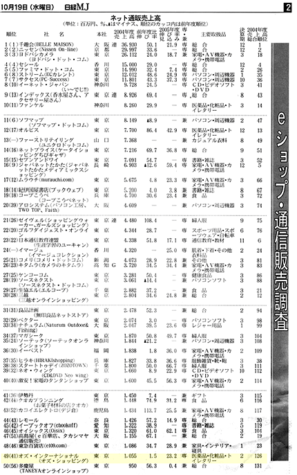 日経流通新聞eショップ・通販調査2004発表（2005/10/19）