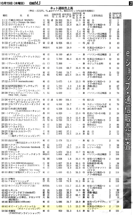 日経流通新聞eショップ 通販調査04発表 05 10 19 最新情報 株式会社オズ インターナショナル