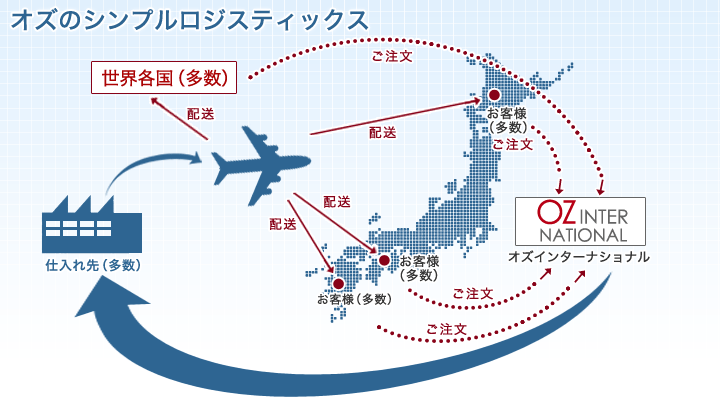 オズのシンプルロジスティック